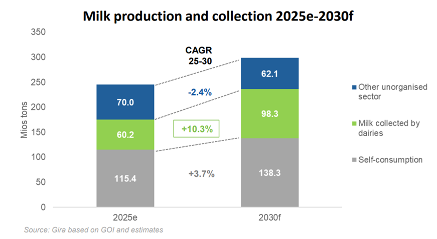 Milk production and collections